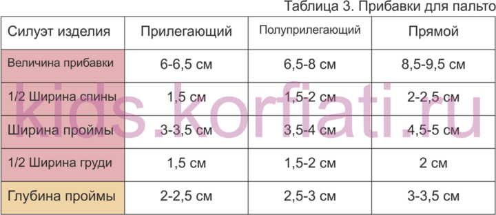 Какие прибавки делать для детских пальто Какие прибавки делать для выкроек детских пальто