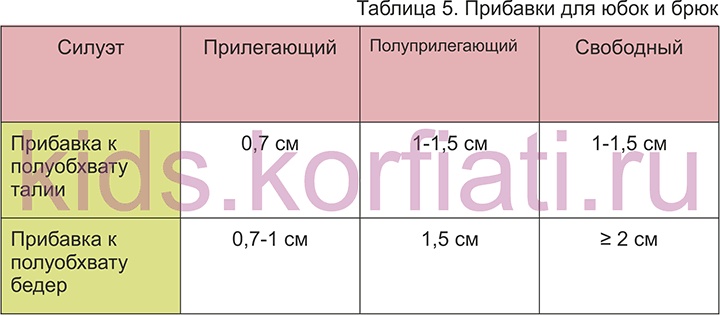 Таблица прибавок для выкроек детских юбок и брюк Таблица прибавок для детских юбок и брюк