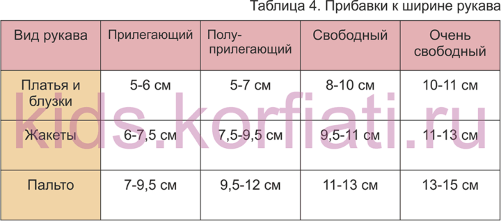 Таблица прибавок для выкроек детских рукавов Таблица прибавок для рукавов